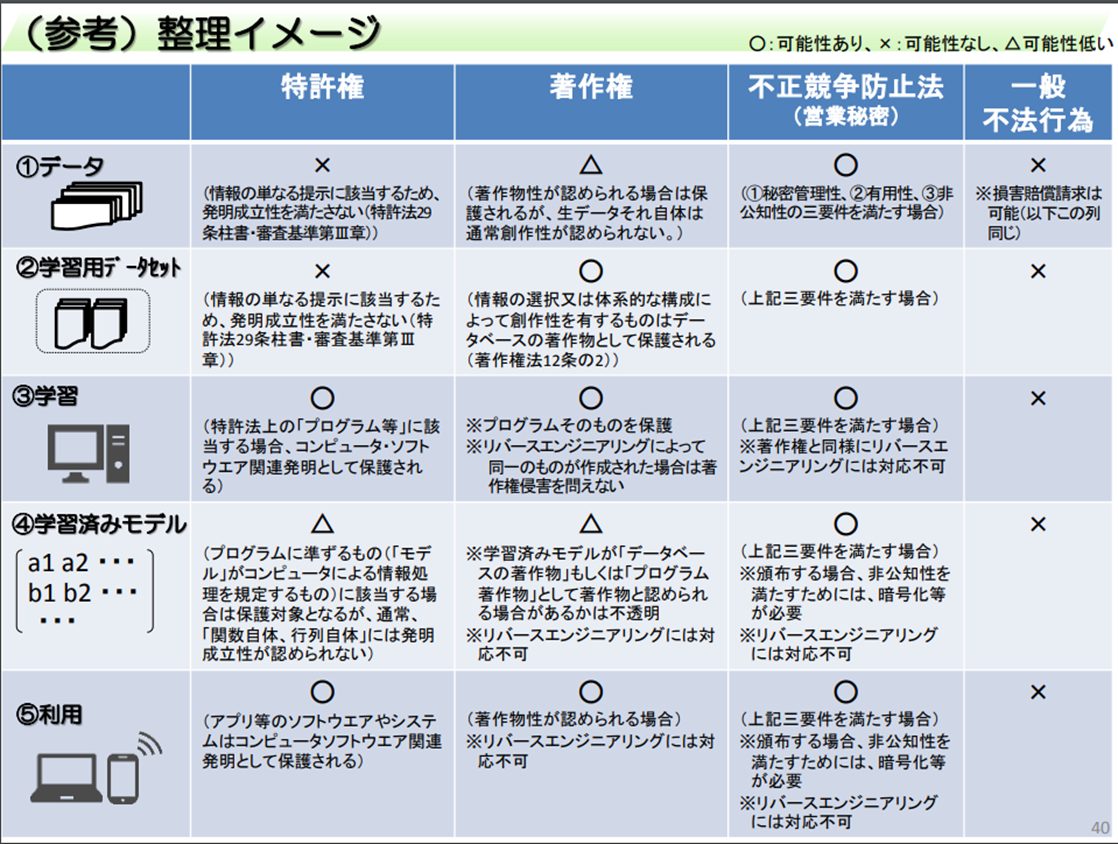 経済産業省　商務情報政策局「オープンなデータ流通構造に向けた環境整備」知的財産の整理イメージ